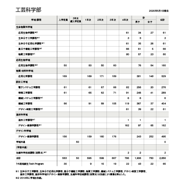 各種データ 京都工芸繊維大学