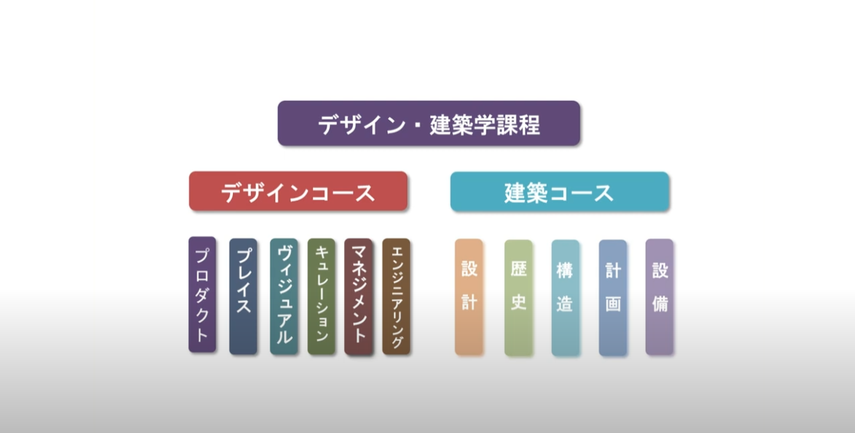 デザイン・建築学課程